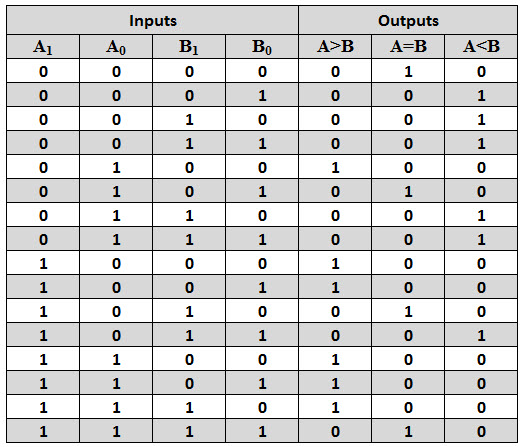 4-bit_comp_truth_table.png
