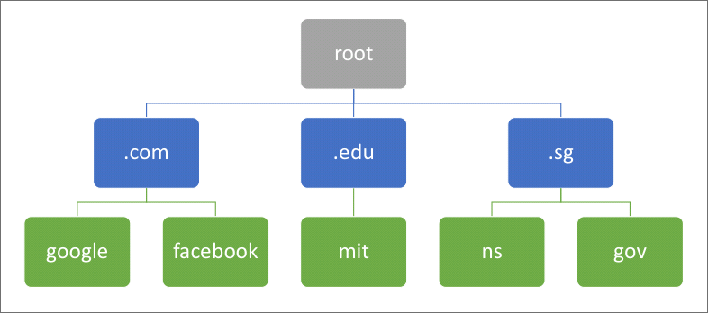 DNS_hierarchy.png