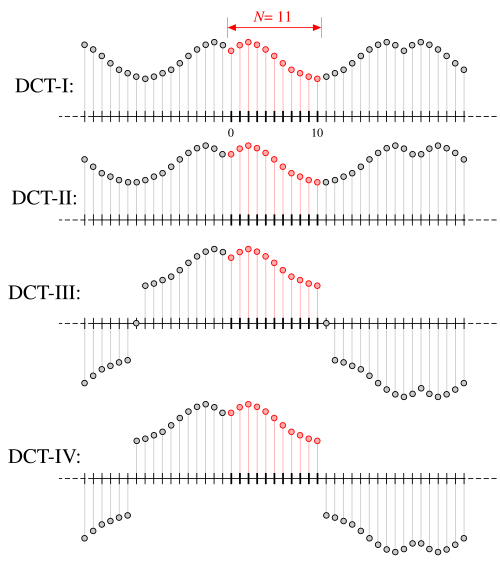 dct_types.png