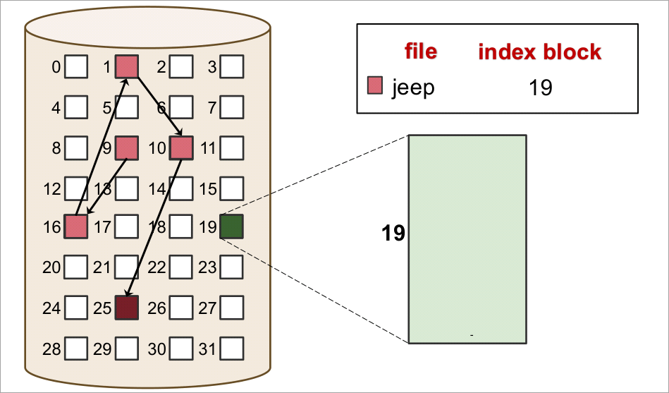 indexed_allocation.png