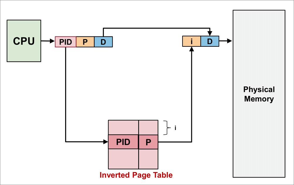 inverted_page_table.png