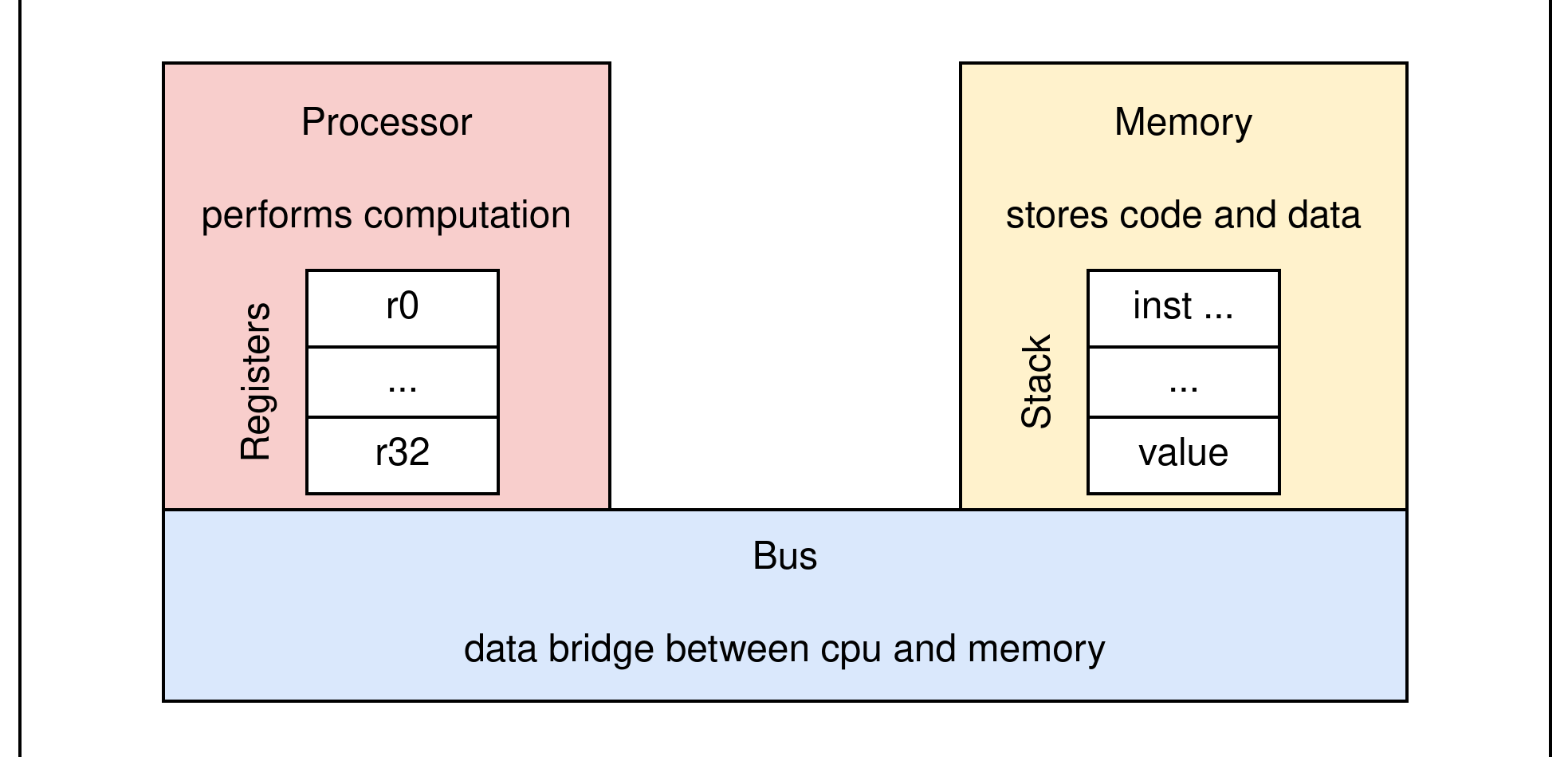 processor_bus_memory.png