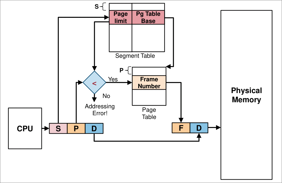 segmentation_w_paging.png